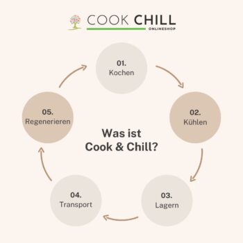 Was ist Cook & Chill Infografik